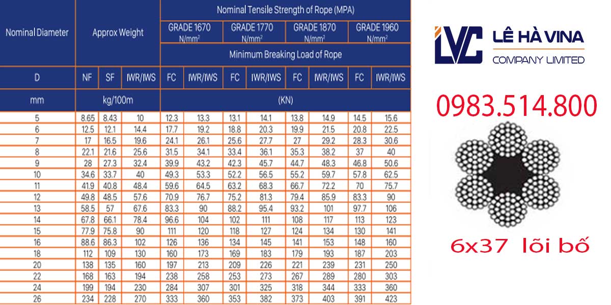 Bảng thông số kỹ thuật của cáp neo giằng